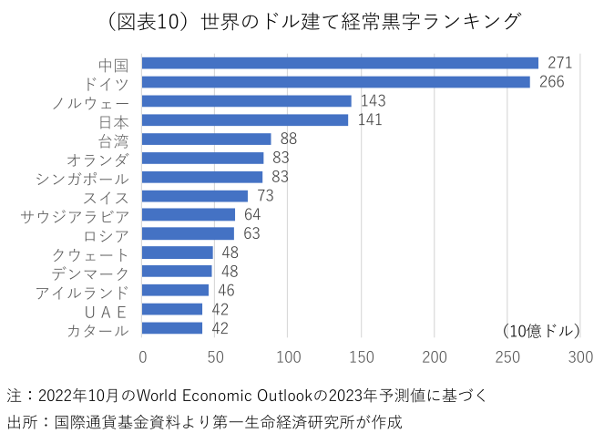 (図表10)世界のドル建て経常黒字ランキング
