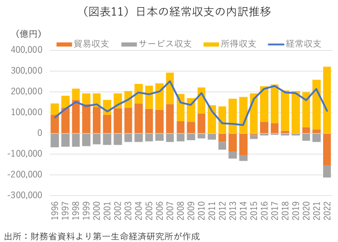 (図表11)日本の経常収支の内訳推移