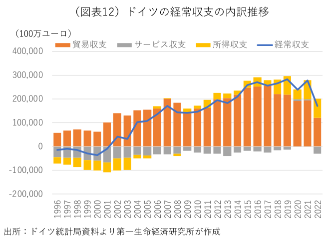 (図表12)ドイツの経常収支の内訳推移