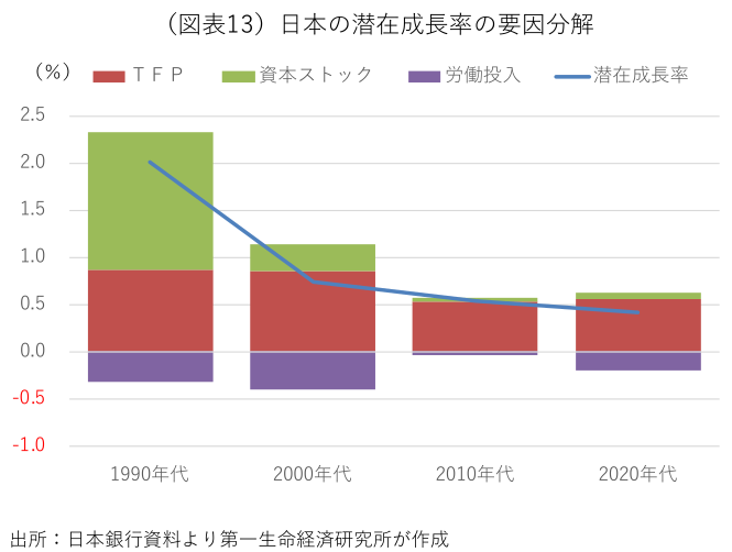 (図表13)日本の潜在成長率の要因分解
