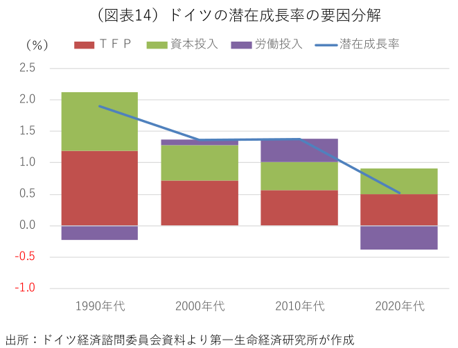 (図表14)ドイツの潜在成長率の要因分解