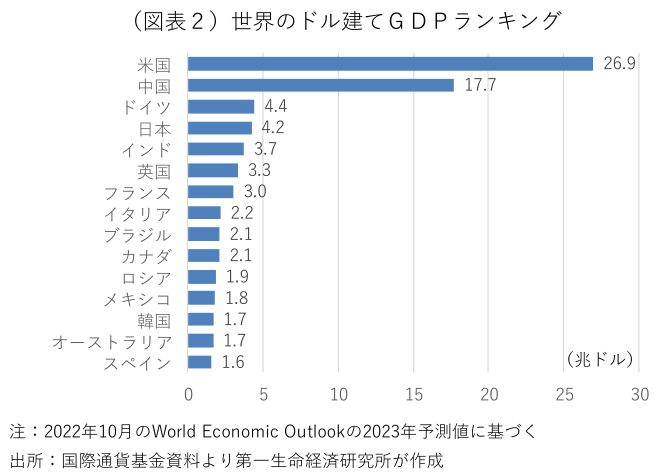 (図表2)世界のドル建てGDPランキング