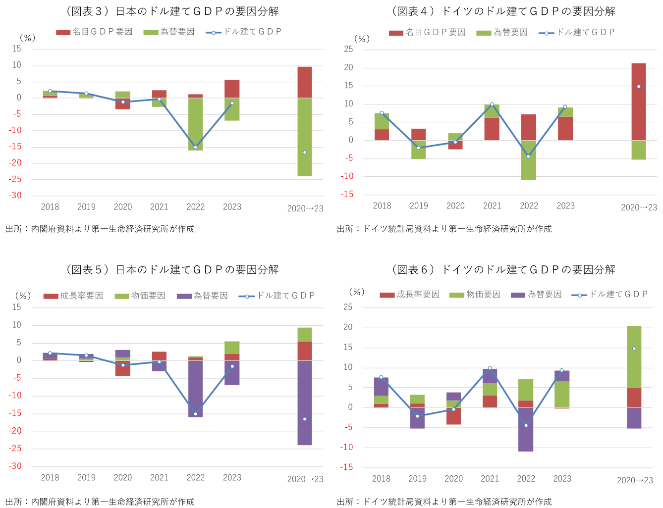 図表3、図表4、図表5、図表6