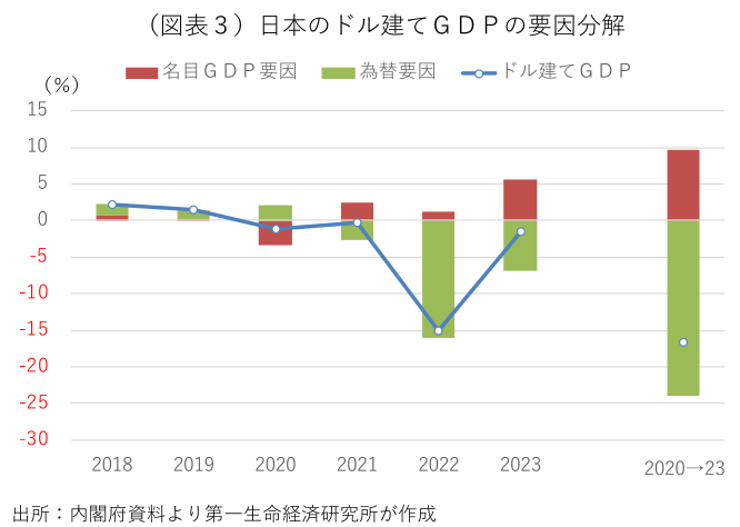 (図表3)日本のドル建てGDPの要因分解