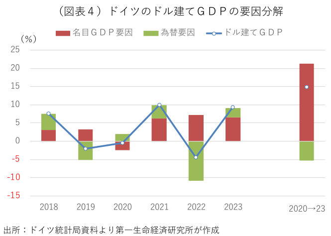 (図表4)ドイツのドル建てGDPの要因分解
