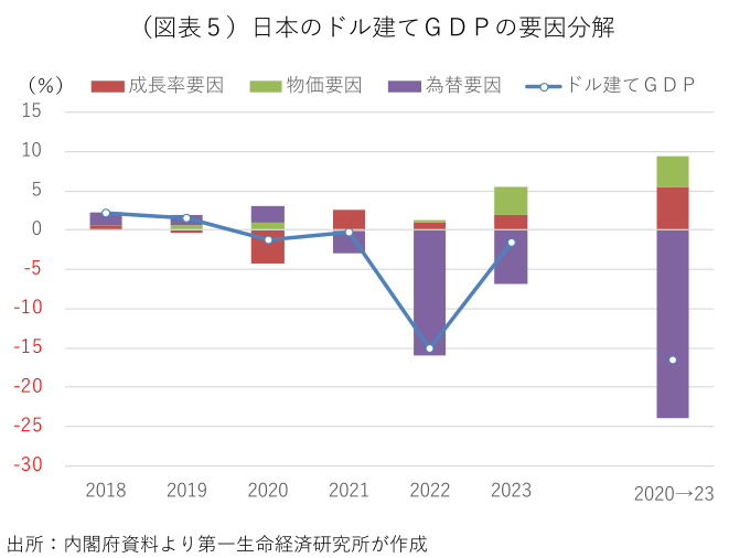 (図表5)日本のドル建てGDPの要因分解