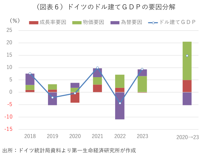 (図表6)ドイツのドル建てGDPの要因分解