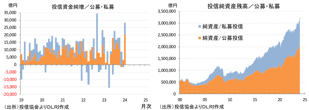 投信資金純増/公募・私募、投信純資産残高/公募・私募