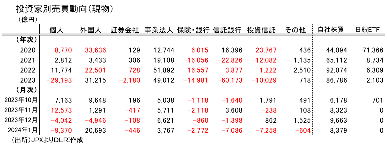 投資家別売買動向(現物)