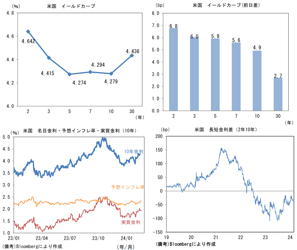米国 イールドカーブ、名目金利・予想インフレ率・実質金利(10年)、長短金利差(2年10年)