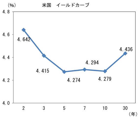 (%) 米国 イールドカーブ