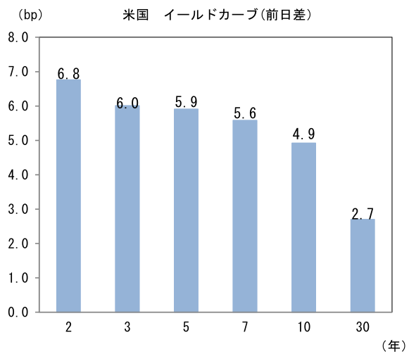 (bp) 米国 イールドカーブ(前日差)