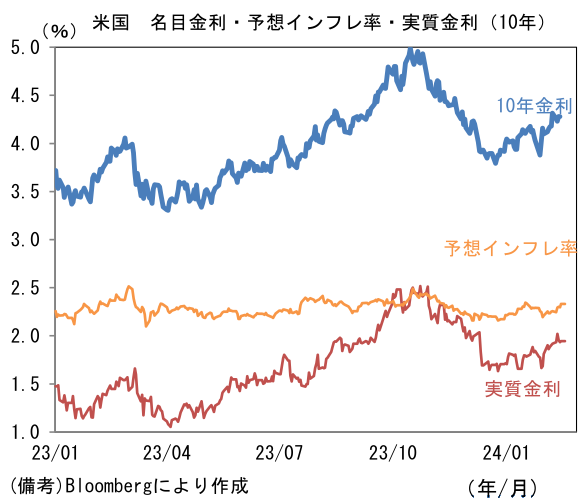 米国 名目金利・予想インフレ率・実質金利(10年)