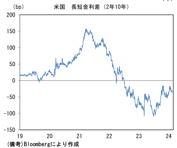 米国 長短金利差(2年10年)