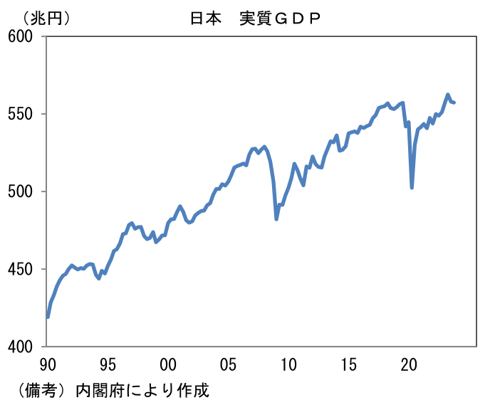 日本 実質GDP