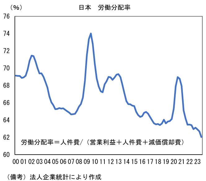 日本 労働分配率