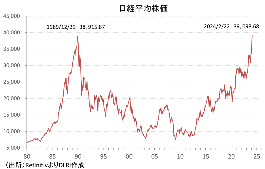 日経平均株価