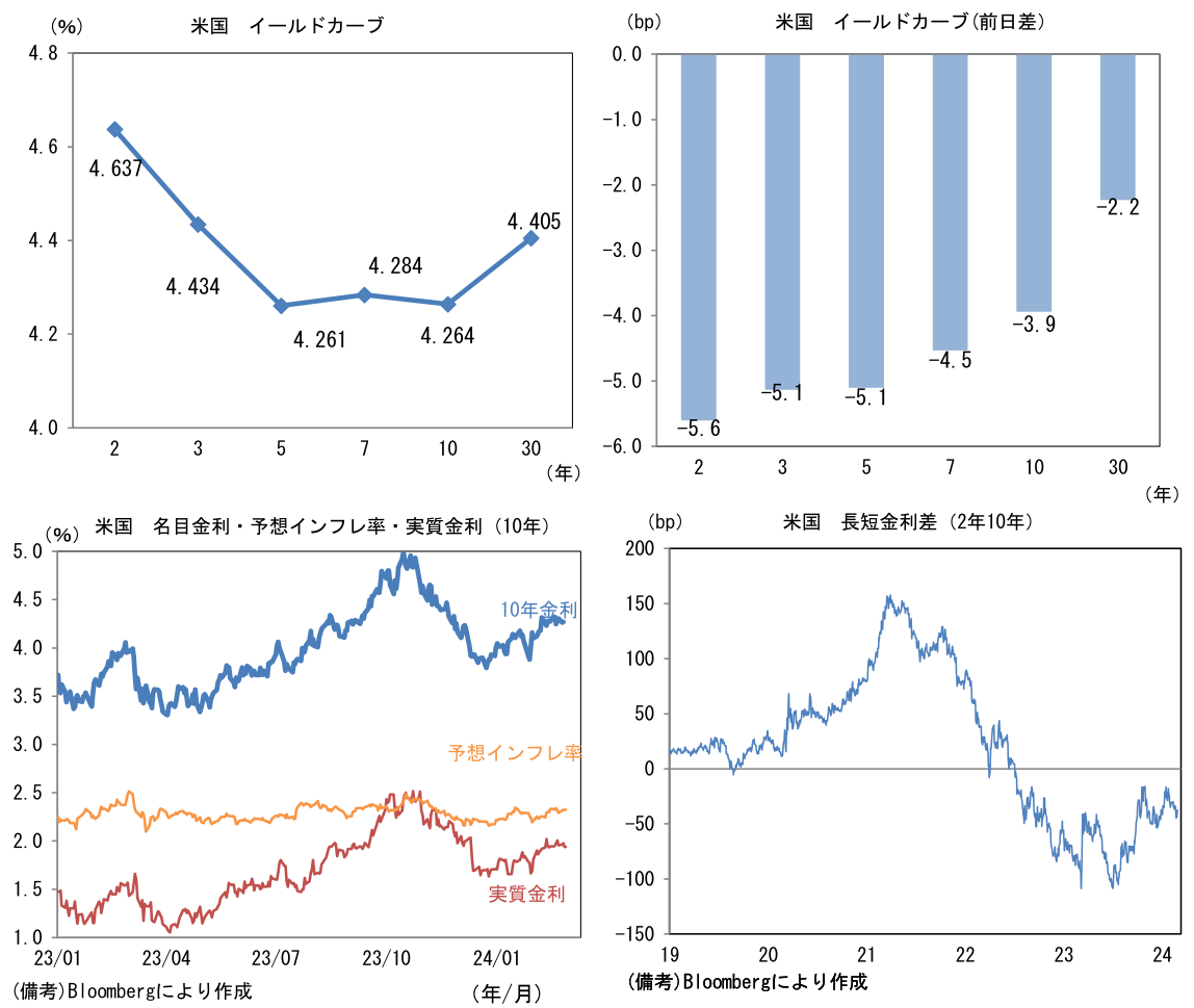 米国 イールドカーブ、名目金利・予想インフレ率・実質金利(10年)、長短金利差(2年10年)