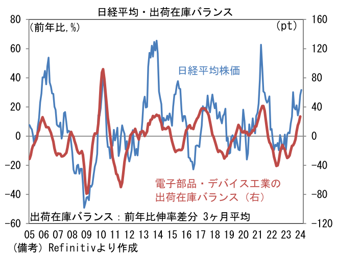 日経平均・出荷在庫バランス