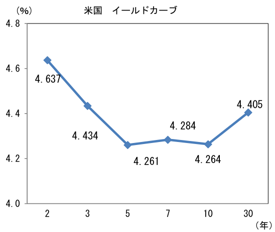 (%) 米国 イールドカーブ