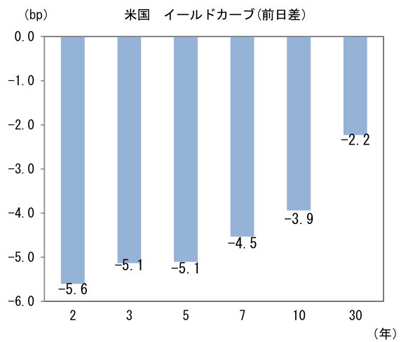 (bp) 米国 イールドカーブ(前日差)