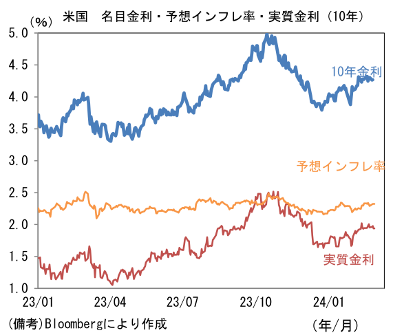 米国 名目金利・予想インフレ率・実質金利(10年)