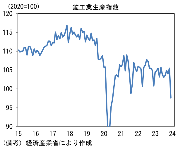 鉱工業生産指数