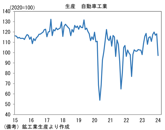 生産 自動車工業