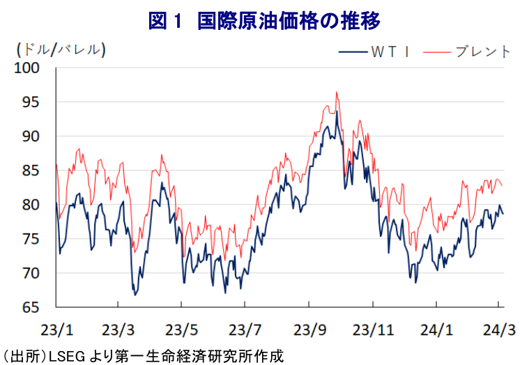 図 1 国際原油価格の推移