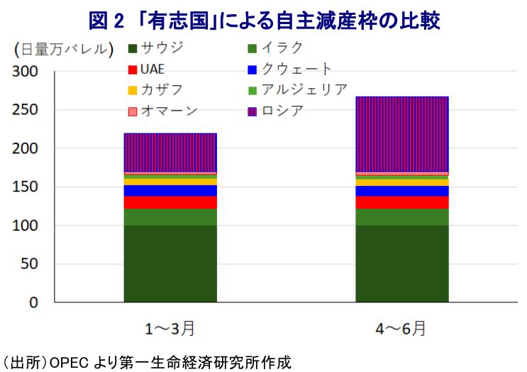 図 2 「有志国」による自主減産枠の比較