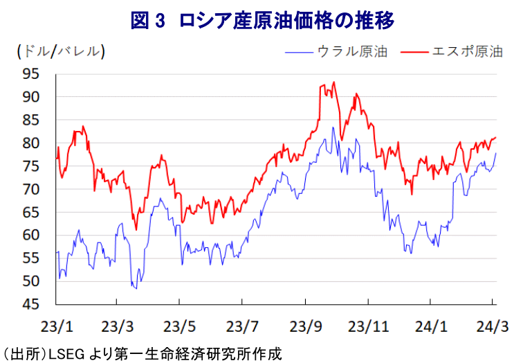 図 3 ロシア産原油価格の推移