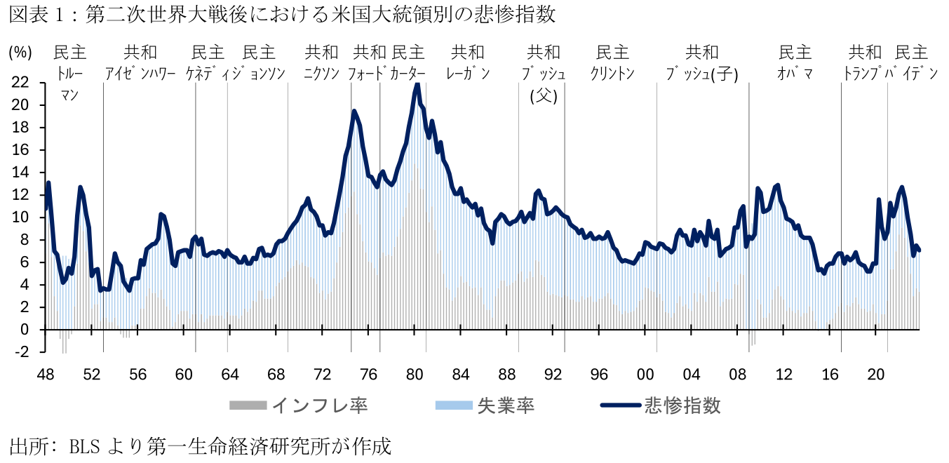 徹底解剖！アメリカ大統領選2024（2） ～現職の優位性～ | 前田 和馬 | 第一生命経済研究所