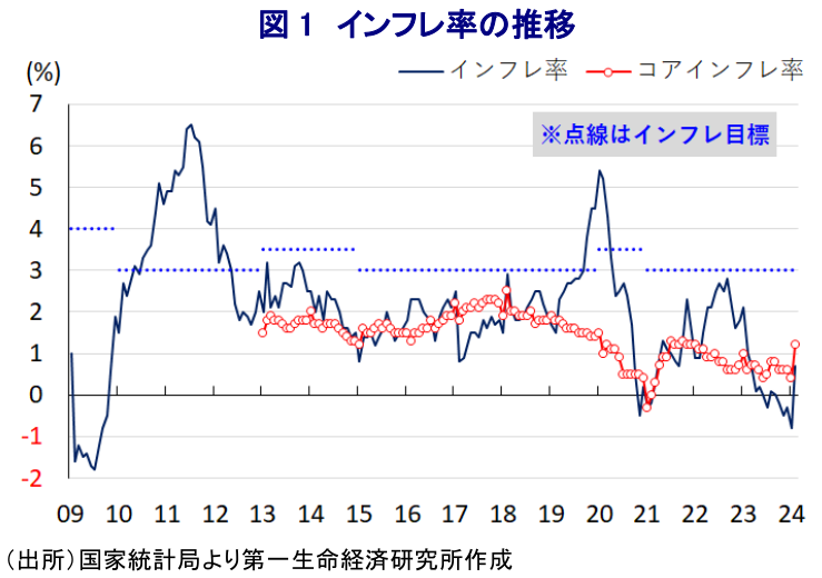 図1 インフレ率の推移