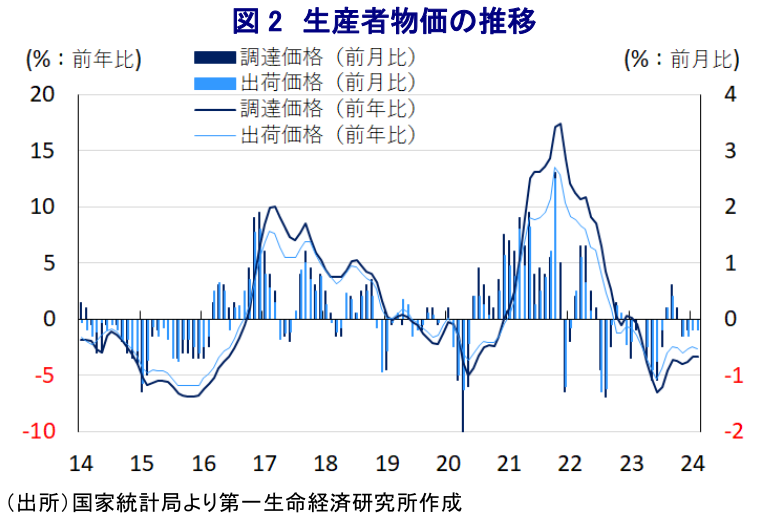 図2 生産者物価の推移
