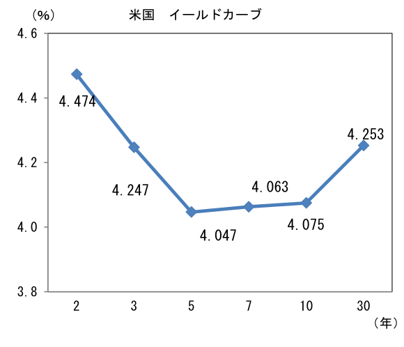 米国 イールドカーブ