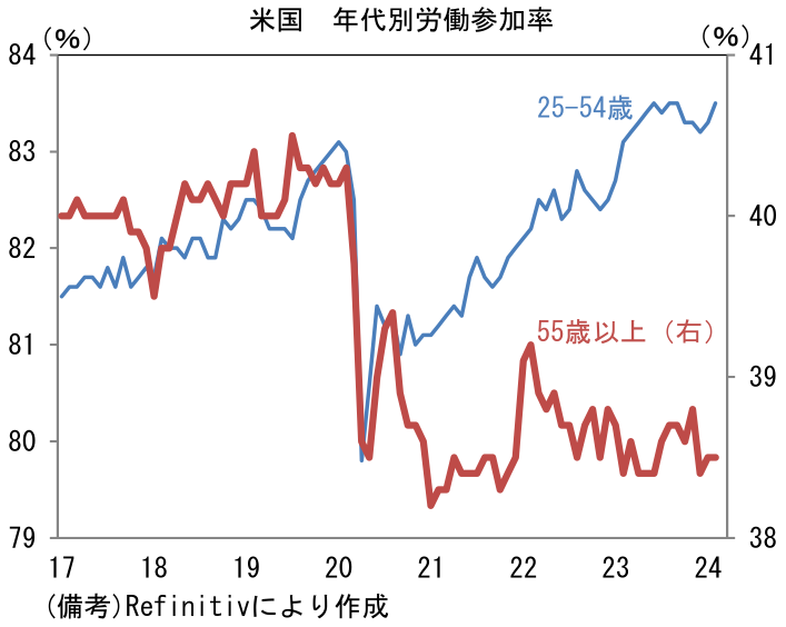 米国 年代別労働参加率