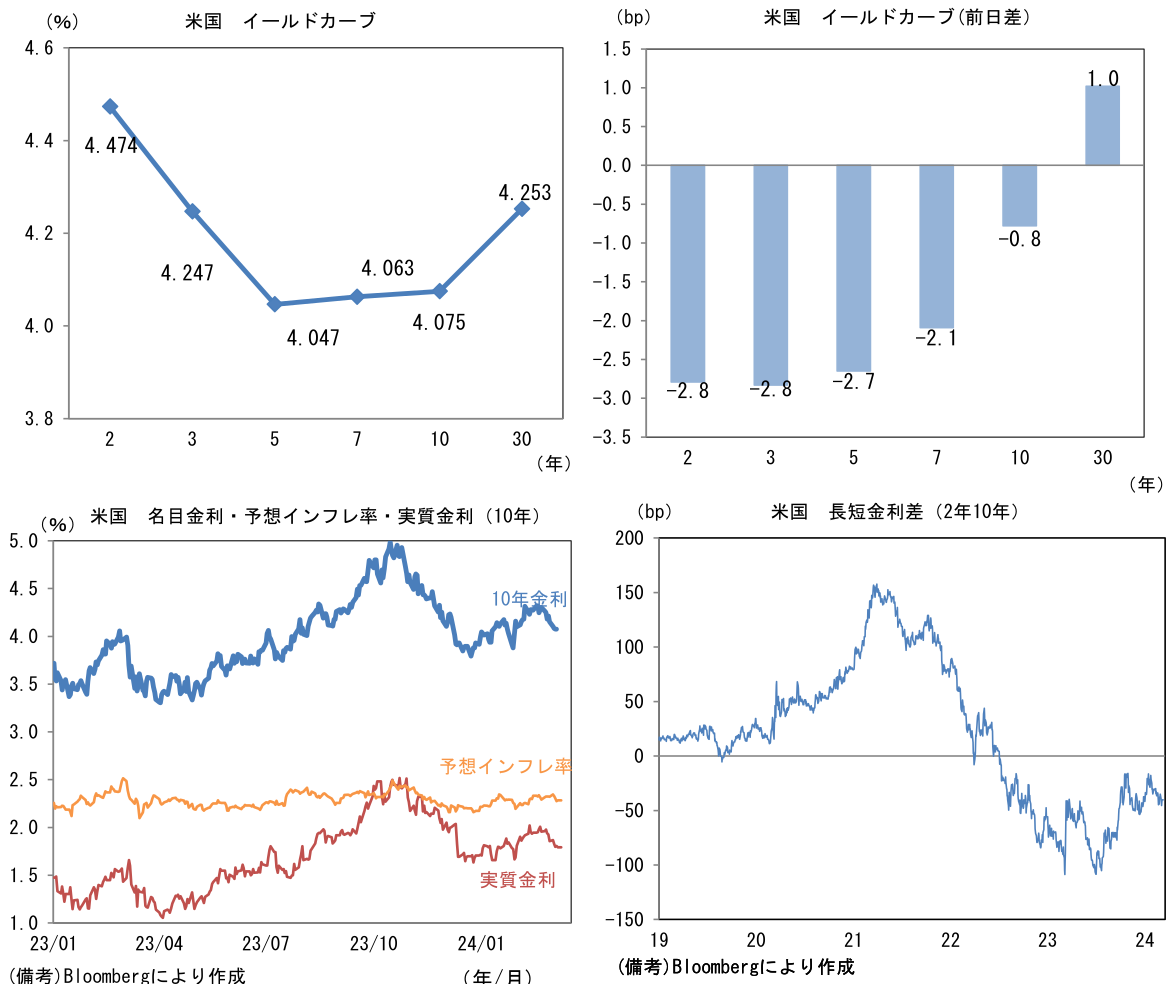 米国 イールドカーブ、イールドカーブ(前日差)、名目金利・予想インフレ率・実質金利、長短金利差