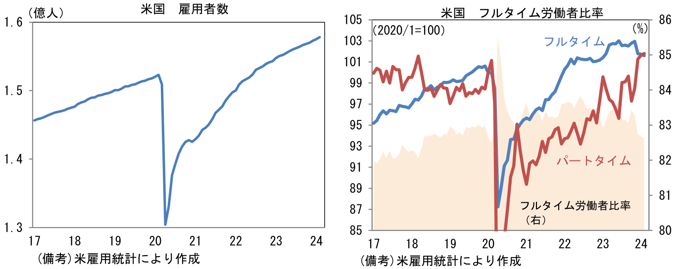 米国 雇用者数、フルタイム労働者比率