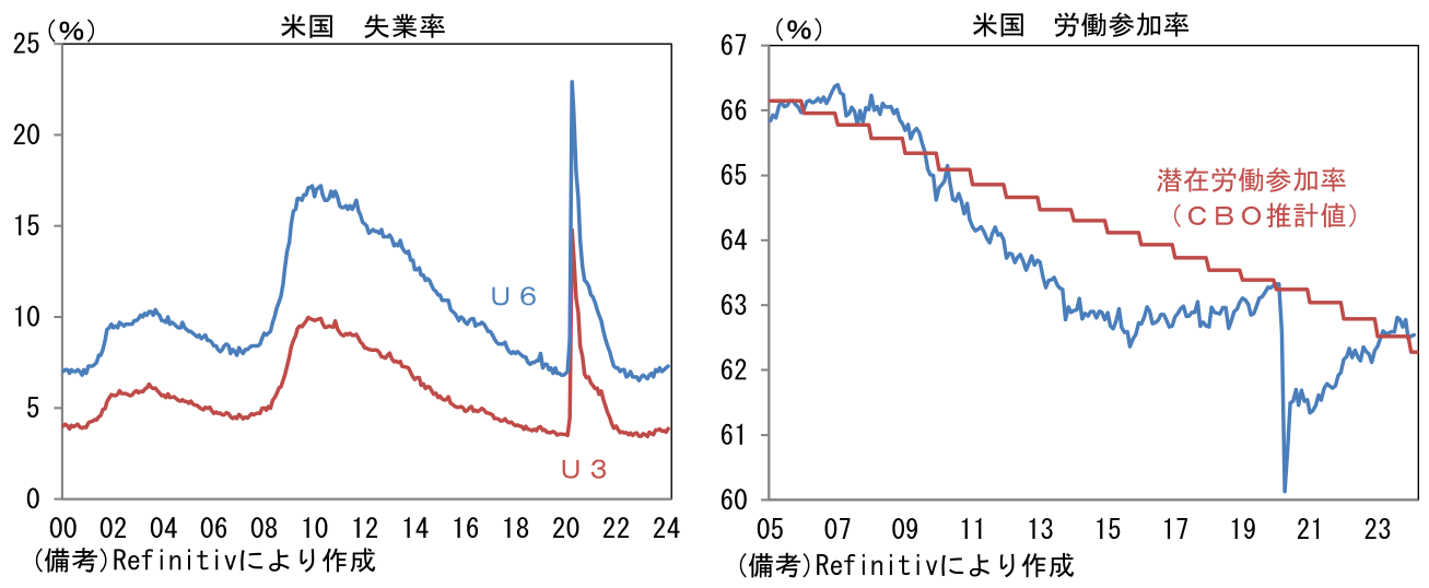 米国 失業率、労働参加率