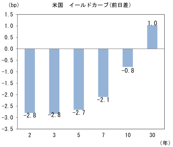米国 イールドカーブ(前日差)