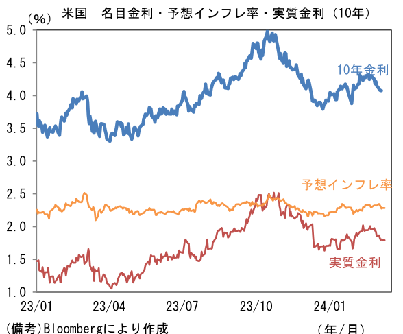 米国 名目金利・予想インフレ率・実質金利(10年)