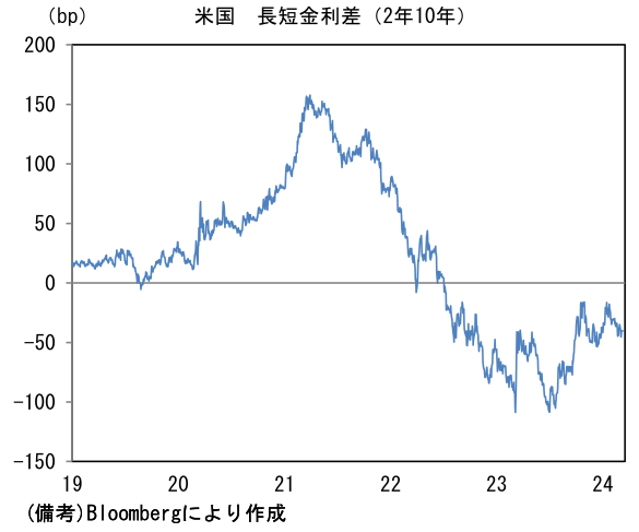 米国 長短金利差(2年10年)