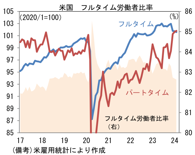 米国 フルタイム労働者比率