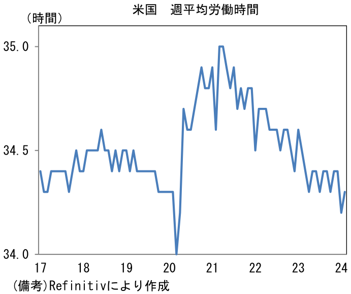 米国 週平均労働時間