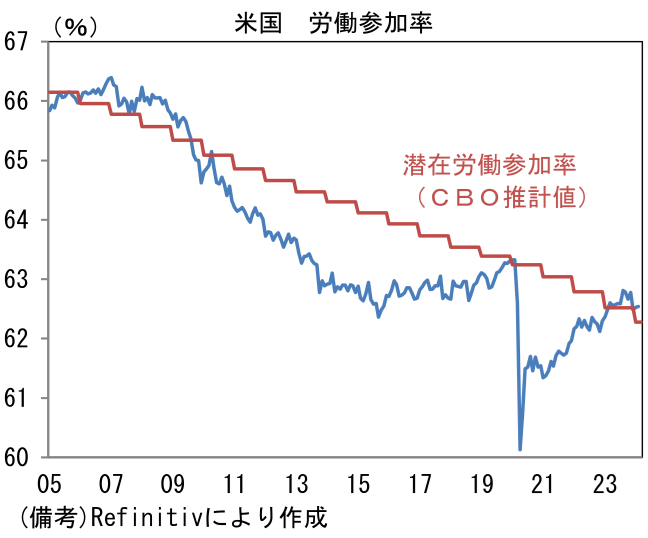 米国 労働参加率