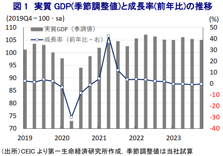 図1 実質GDP(季節調整値)と成長率(前年比)の推移