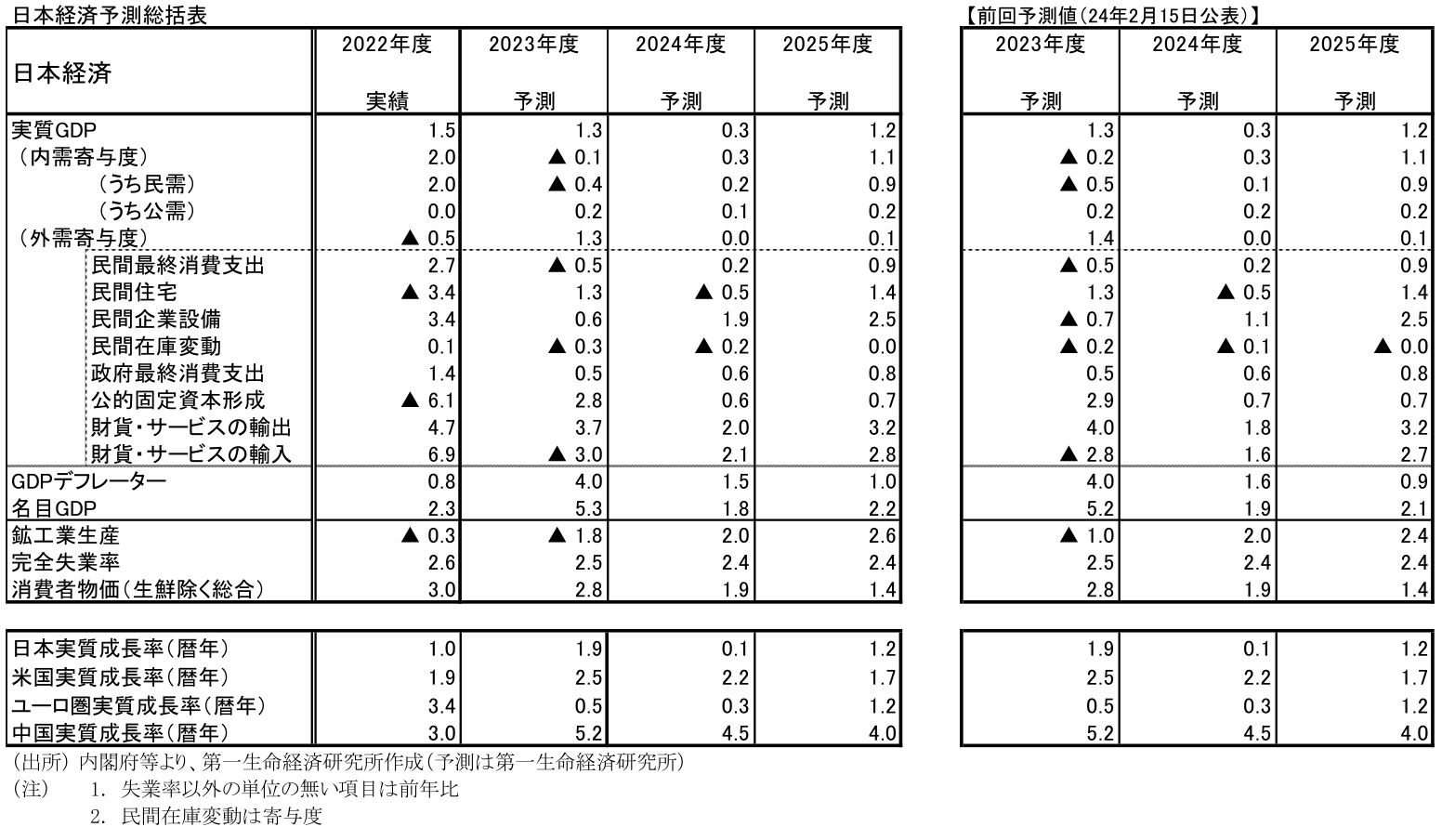 日本経済予測総括表