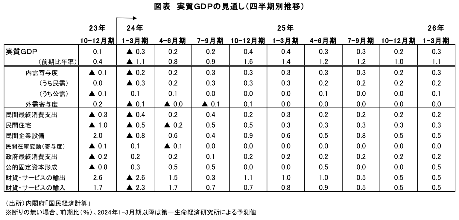 図表 実質GDPの見通し(四半期別推移)