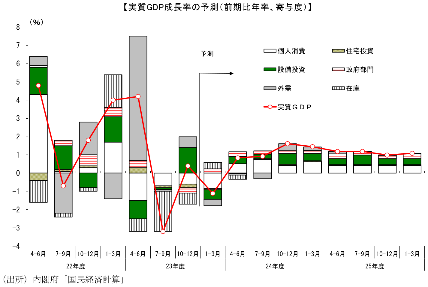 実質GDP成長率の予測(前期比年率、寄与度)