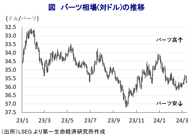 図 バーツ相場(対ドル)の推移